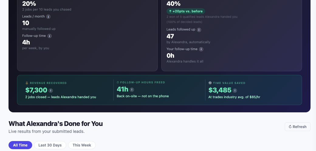 Tondazo before and after — conversion lift and hours saved